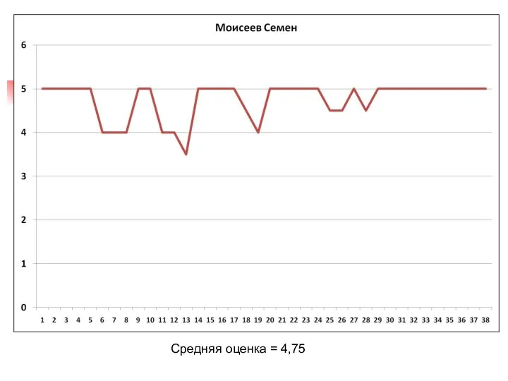 Средняя оценка = 4,75