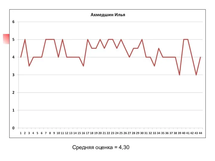 Средняя оценка = 4,30