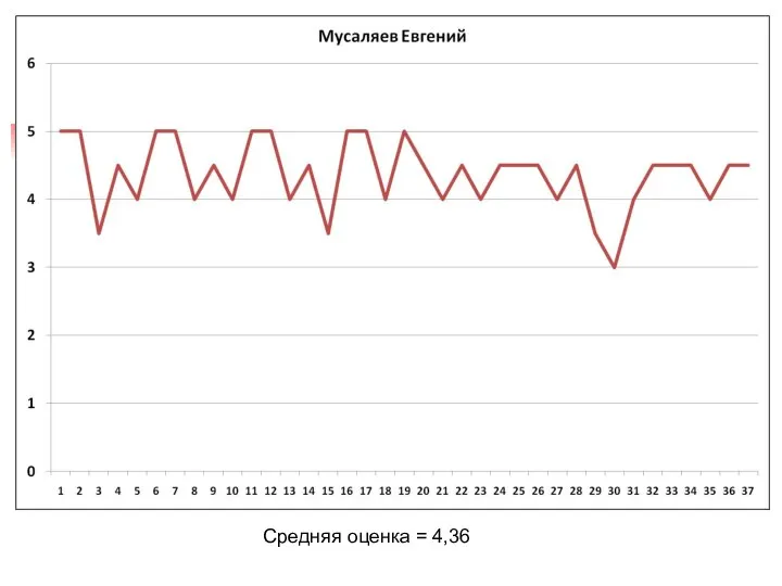 Средняя оценка = 4,36