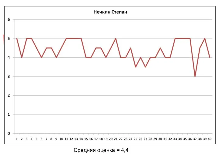 Средняя оценка = 4,4