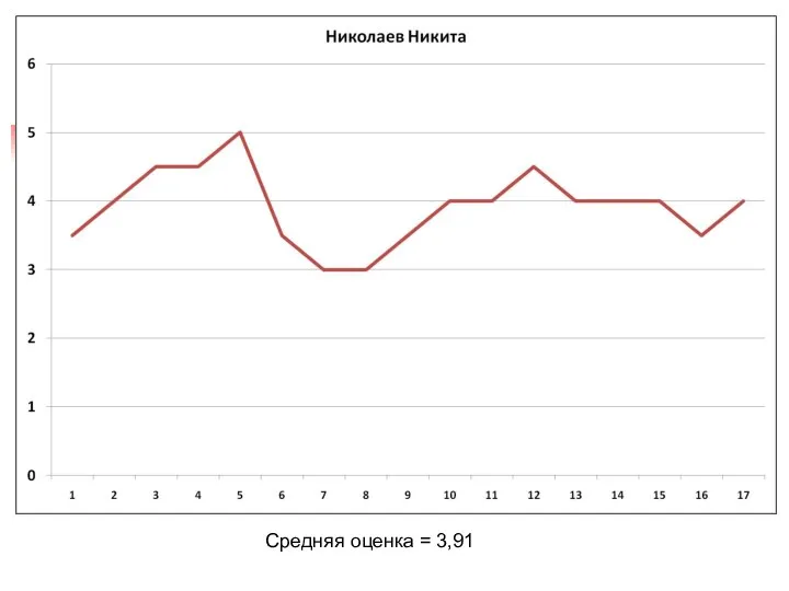 Средняя оценка = 3,91