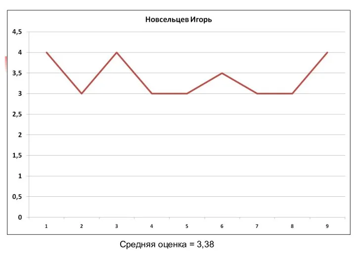 Средняя оценка = 3,38