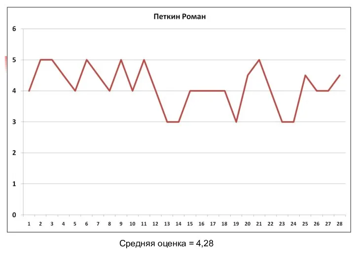 Средняя оценка = 4,28