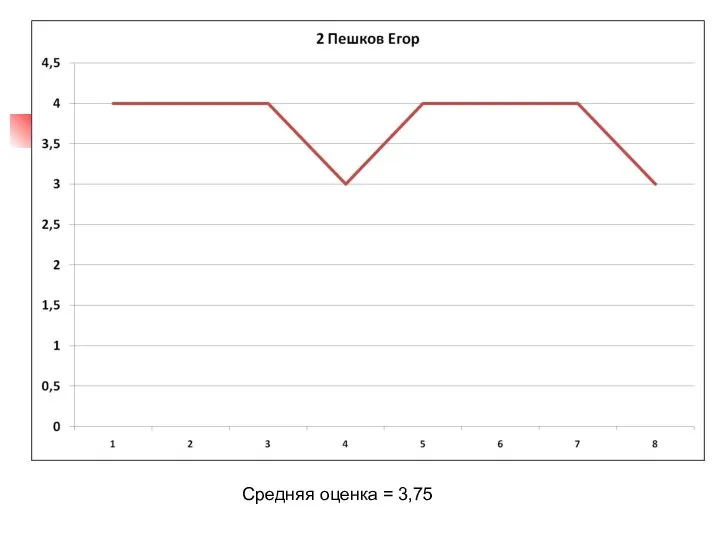 Средняя оценка = 3,75