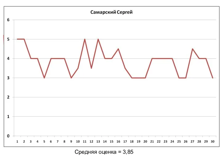 Средняя оценка = 3,85