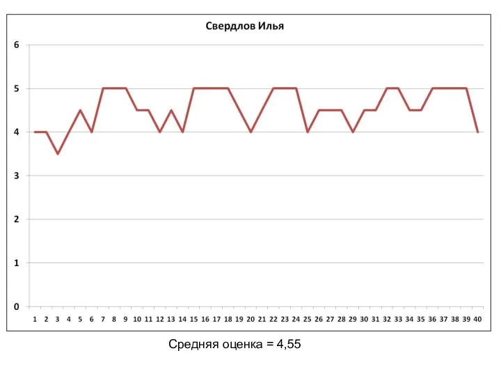 Средняя оценка = 4,55