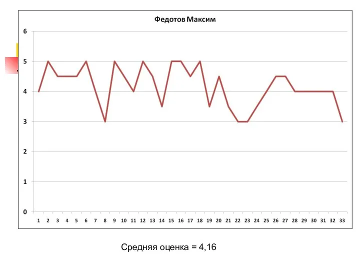 Средняя оценка = 4,16