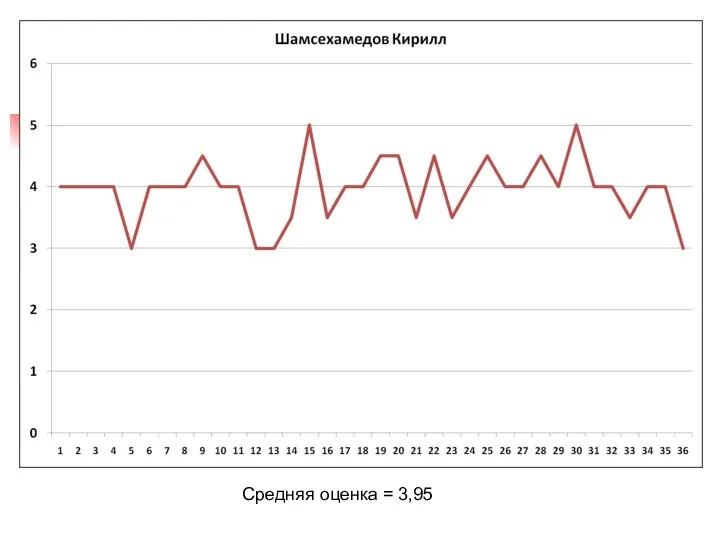 Средняя оценка = 3,95