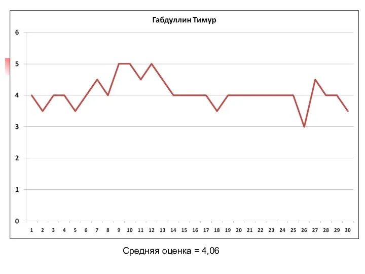 Средняя оценка = 4,06