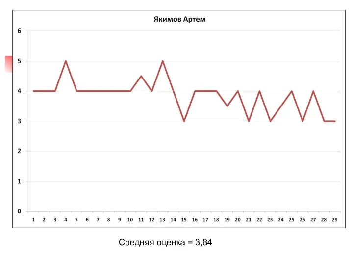 Средняя оценка = 3,84