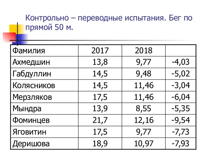 Контрольно – переводные испытания. Бег по прямой 50 м.