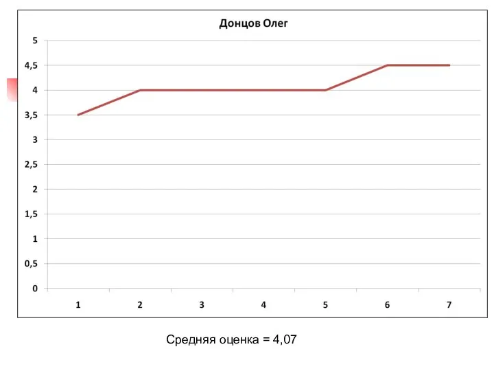 Средняя оценка = 4,07