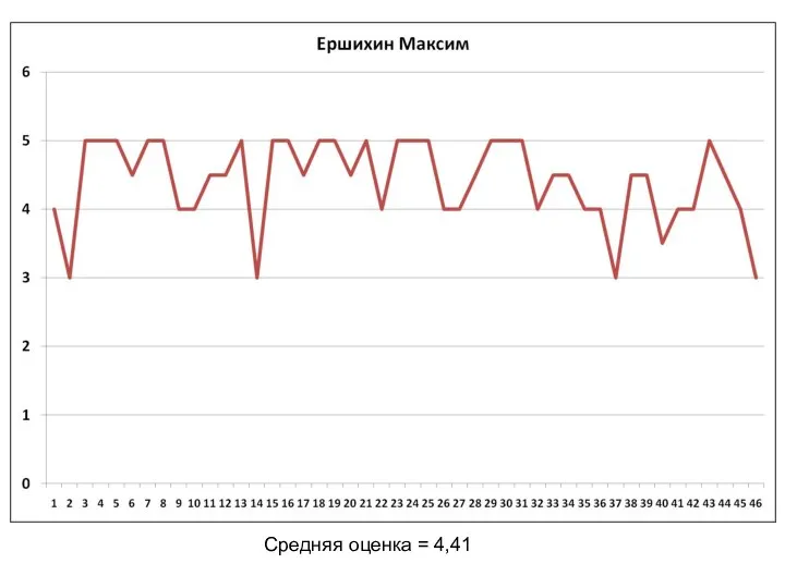 Средняя оценка = 4,41