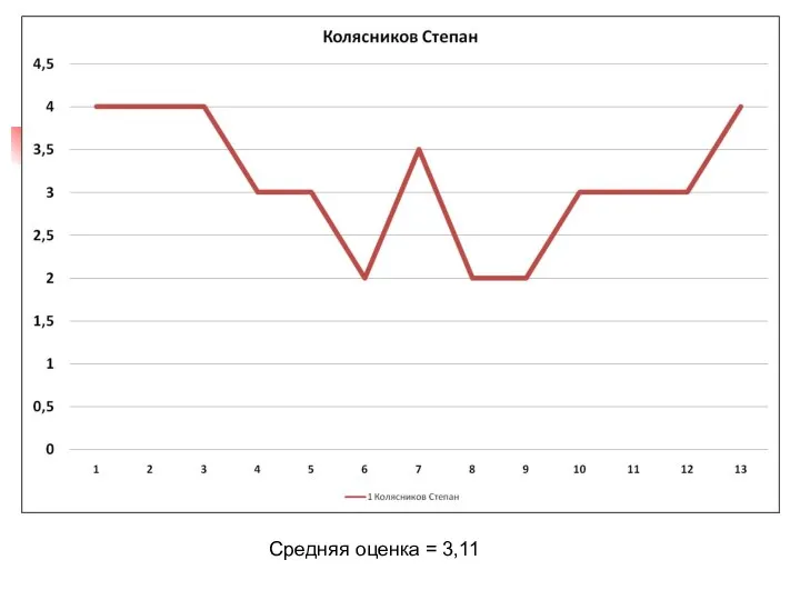 Средняя оценка = 3,11