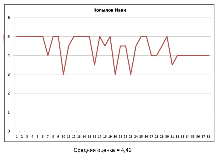 Средняя оценка = 4,42