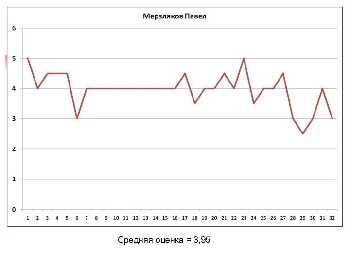 Средняя оценка = 3,95