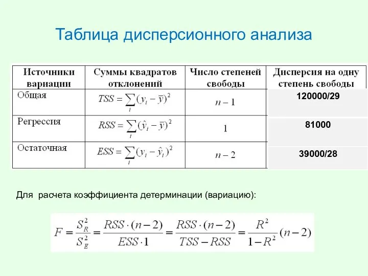 Таблица дисперсионного анализа Для расчета коэффициента детерминации (вариацию):