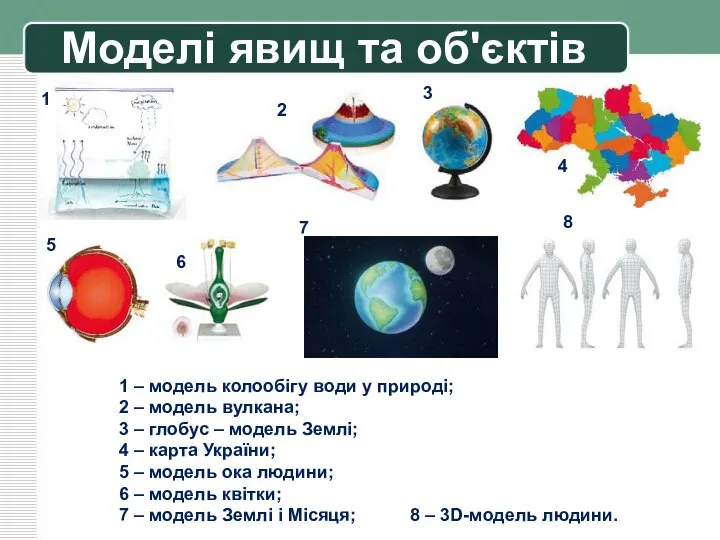 Моделі явищ та об'єктів 1 – модель колообігу води у природі; 2