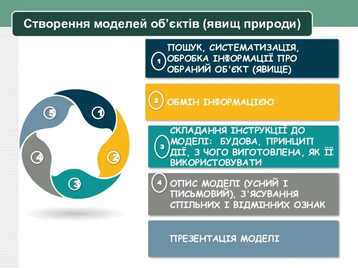 Створення моделей об’єктів (явищ природи) ПРЕЗЕНТАЦІЯ МОДЕЛІ