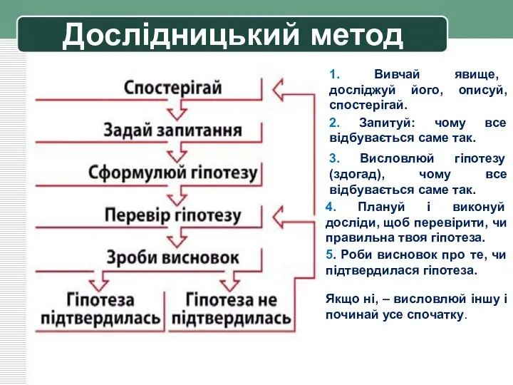 Дослідницький метод Якщо ні, – висловлюй іншу і починай усе спочатку. 1.