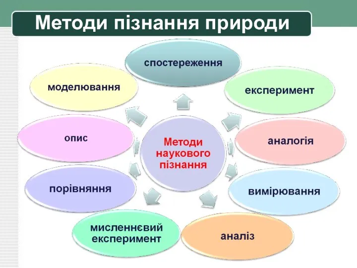 Методи пізнання природи