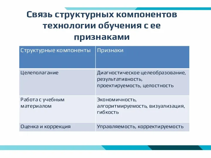 Связь структурных компонентов технологии обучения с ее признаками