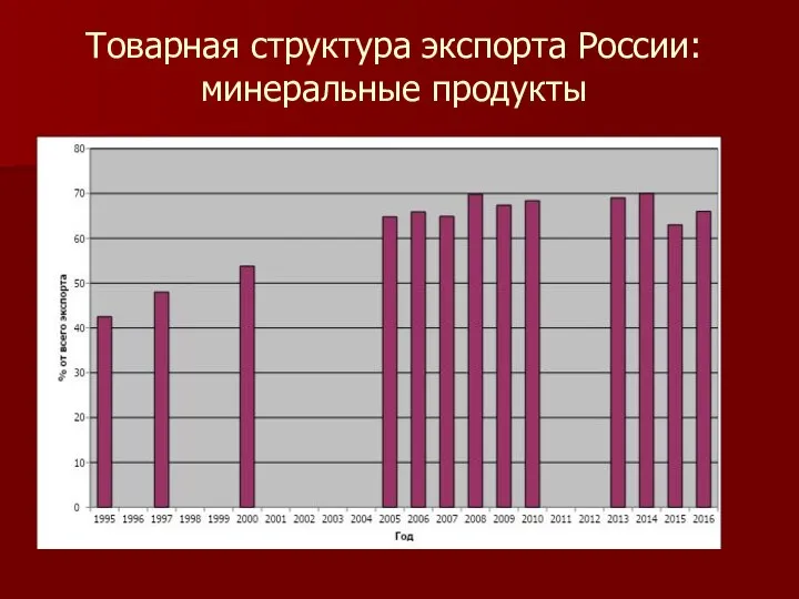 Товарная структура экспорта России: минеральные продукты