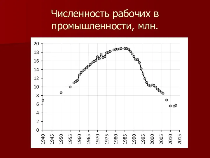 Численность рабочих в промышленности, млн.