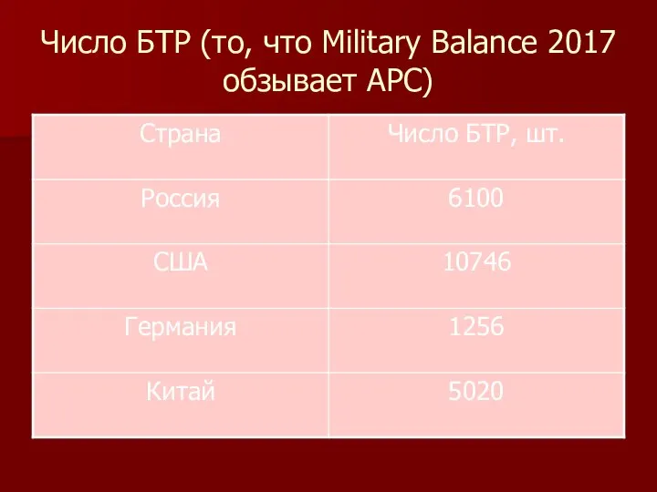 Число БТР (то, что Military Balance 2017 обзывает APC)
