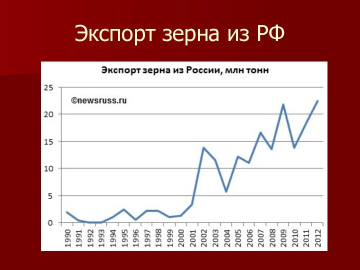 Экспорт зерна из РФ