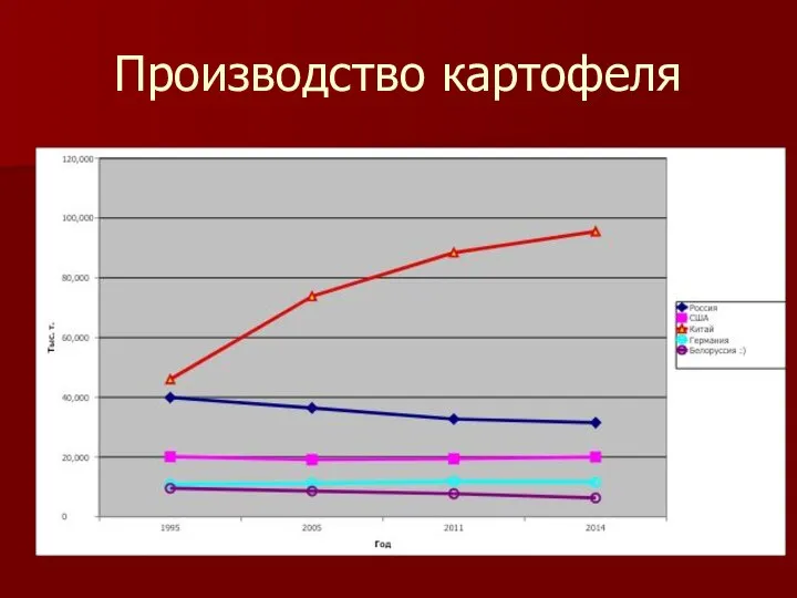 Производство картофеля