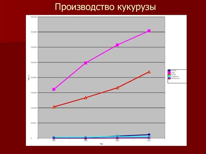 Производство кукурузы