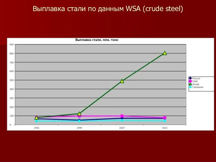 Выплавка стали по данным WSA (crude steel)