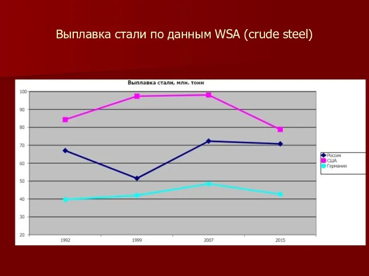 Выплавка стали по данным WSA (crude steel)