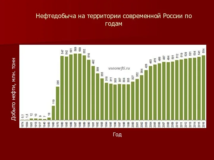 Нефтедобыча на территории современной России по годам Год Добыто нефти, млн. тонн
