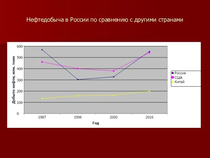 Нефтедобыча в России по сравнению с другими странами