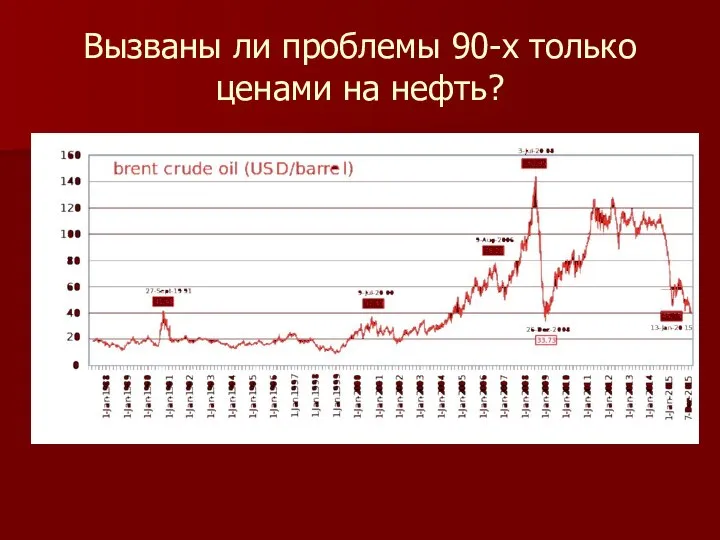 Вызваны ли проблемы 90-х только ценами на нефть?