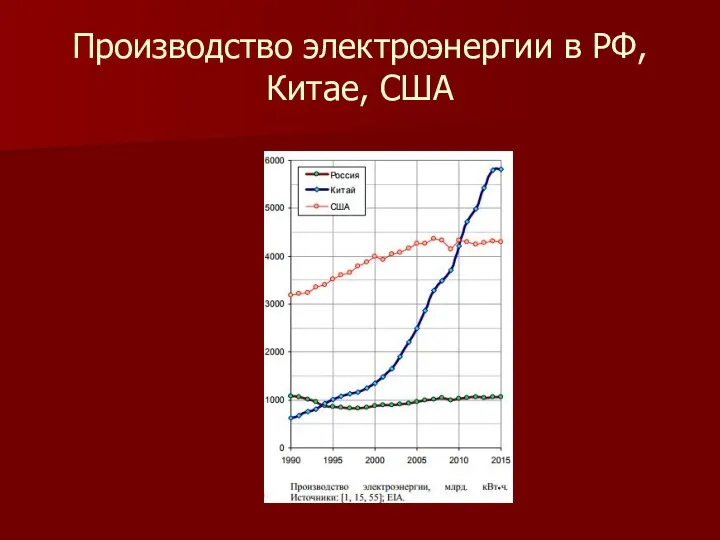 Производство электроэнергии в РФ, Китае, США