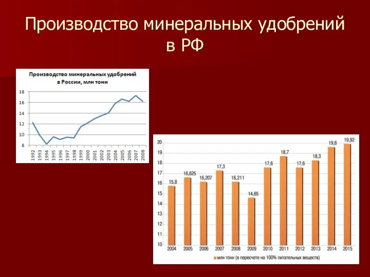 Производство минеральных удобрений в РФ