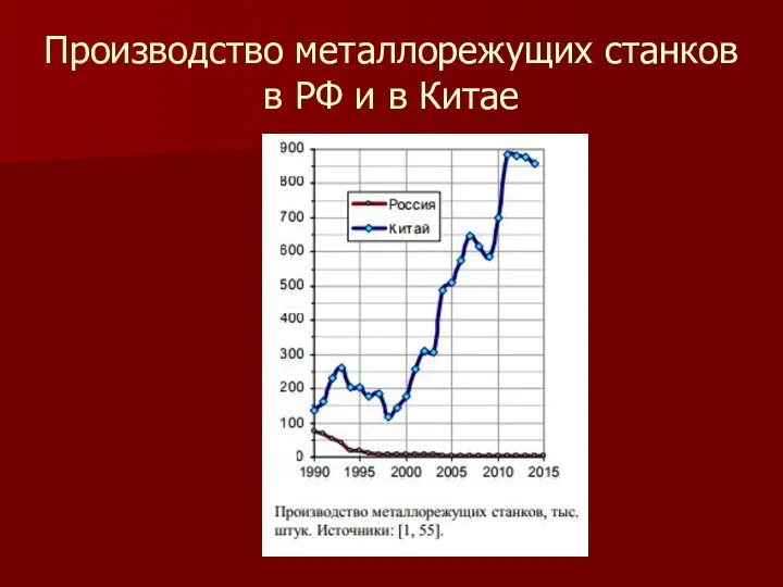Производство металлорежущих станков в РФ и в Китае