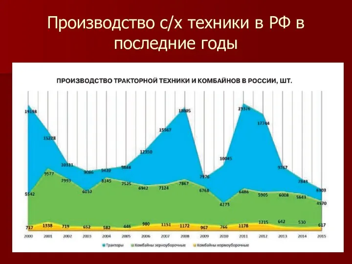 Производство с/х техники в РФ в последние годы