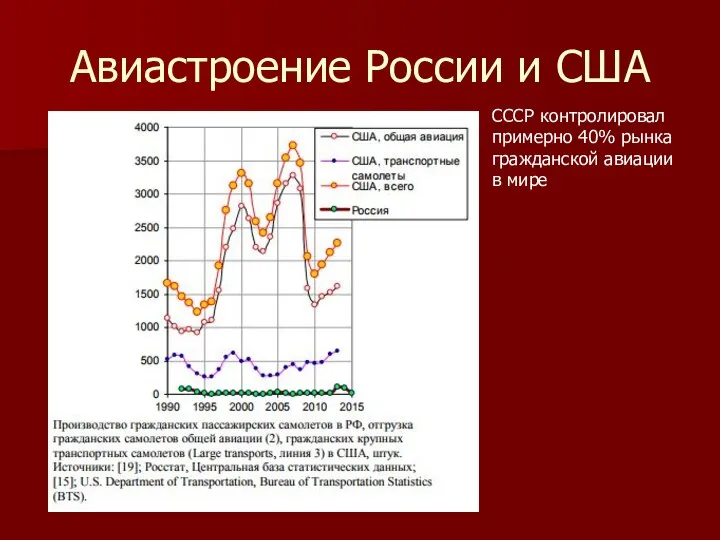 Авиастроение России и США СССР контролировал примерно 40% рынка гражданской авиации в мире
