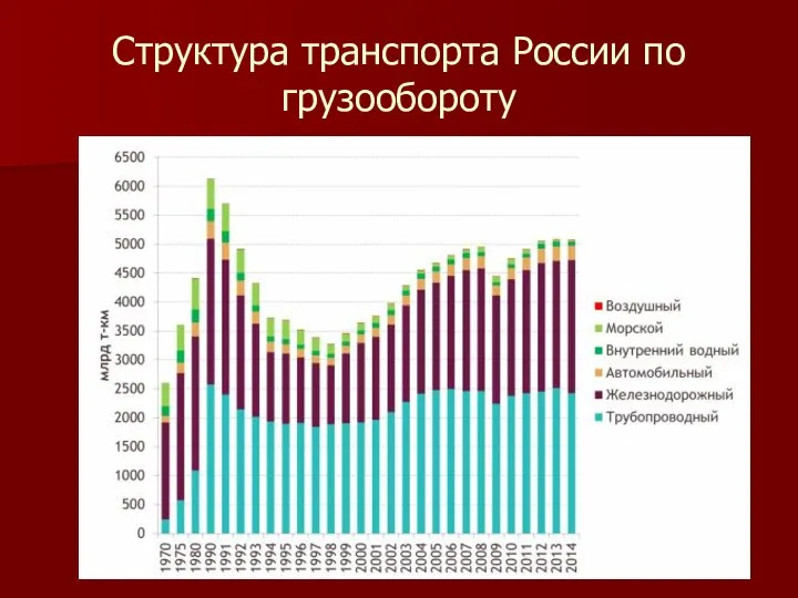 Структура транспорта России по грузообороту