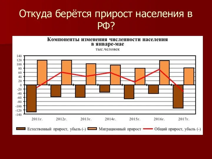 Откуда берётся прирост населения в РФ?