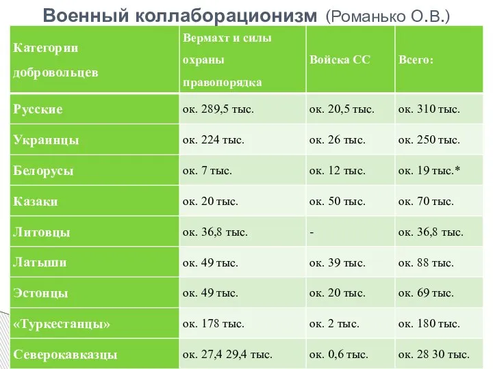 Военный коллаборационизм (Романько О.В.)