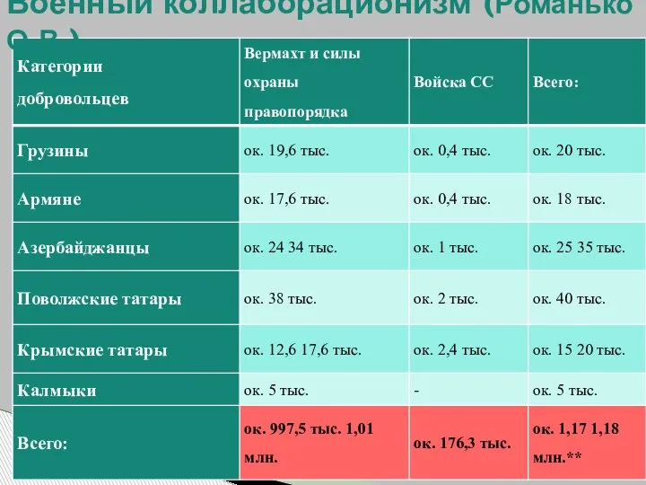 Военный коллаборационизм (Романько О.В.)