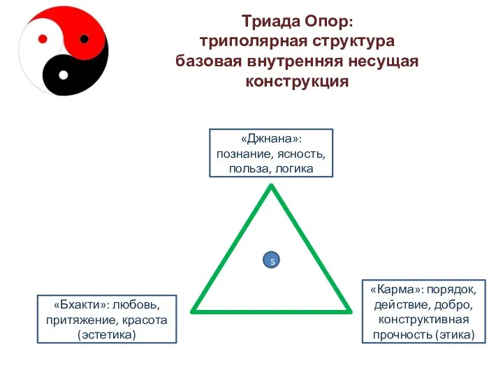 Триада Опор: триполярная структура базовая внутренняя несущая конструкция «Джнана»: познание, ясность, польза,
