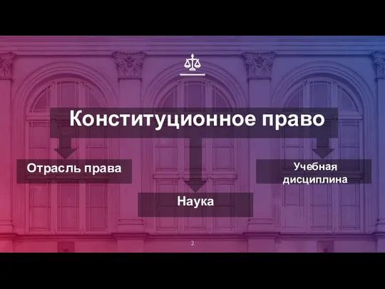 Отрасль права Конституционное право Учебная дисциплина Наука