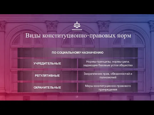 Виды конституционно-правовых норм ПО СОЦИАЛЬНОМУ НАЗНАЧЕНИЮ УЧРЕДИТЕЛЬНЫЕ РЕГУЛЯТИВНЫЕ ОХРАНИТЕЛЬНЫЕ Нормы-принципы, нормы-цели, задающие