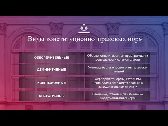 Виды конституционно-правовых норм ДЕФИНИТИВНЫЕ КОЛЛИЗИОННЫЕ ОПЕРАТИВНЫЕ ОБЕСПЕЧИТЕЛЬНЫЕ Устанавливают определения правовых понятий Определяют